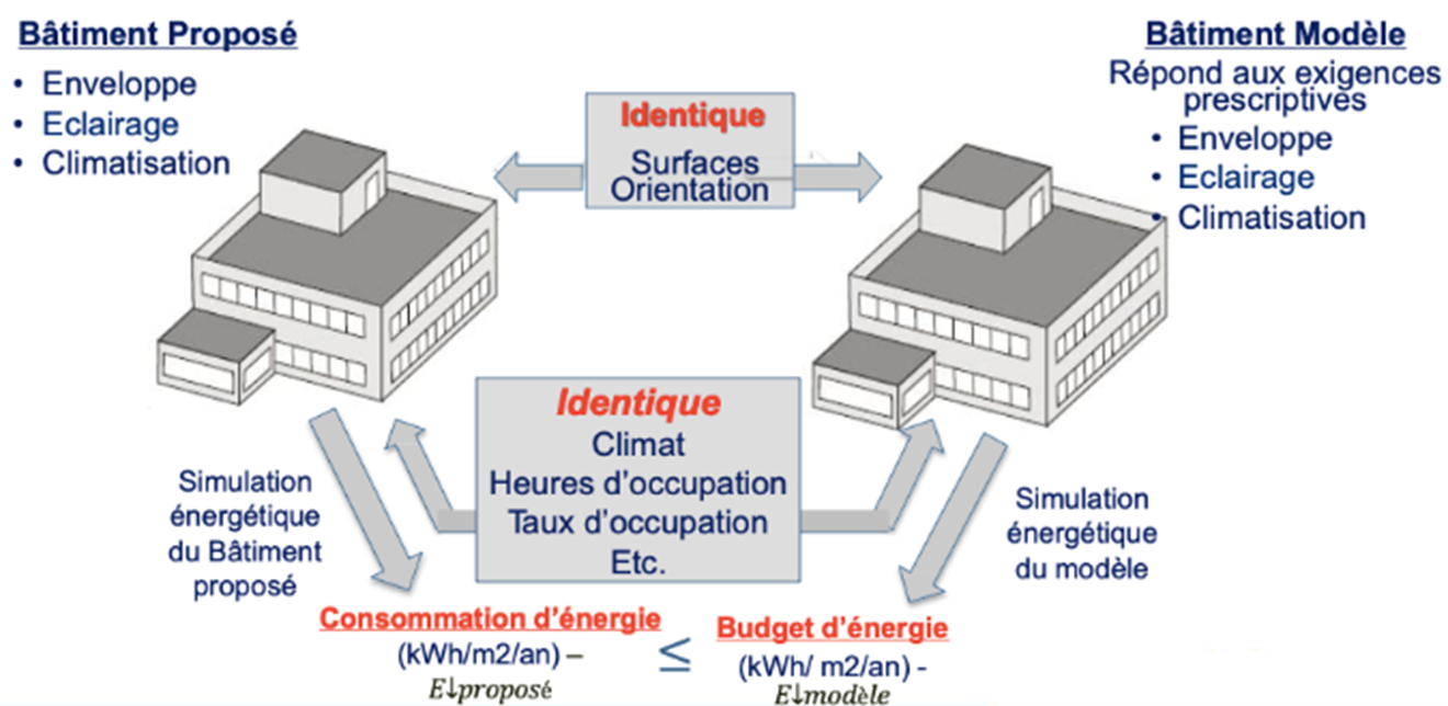 Méthode de performance de type budget énergétique pour la conception de bâtiment écoénergétique