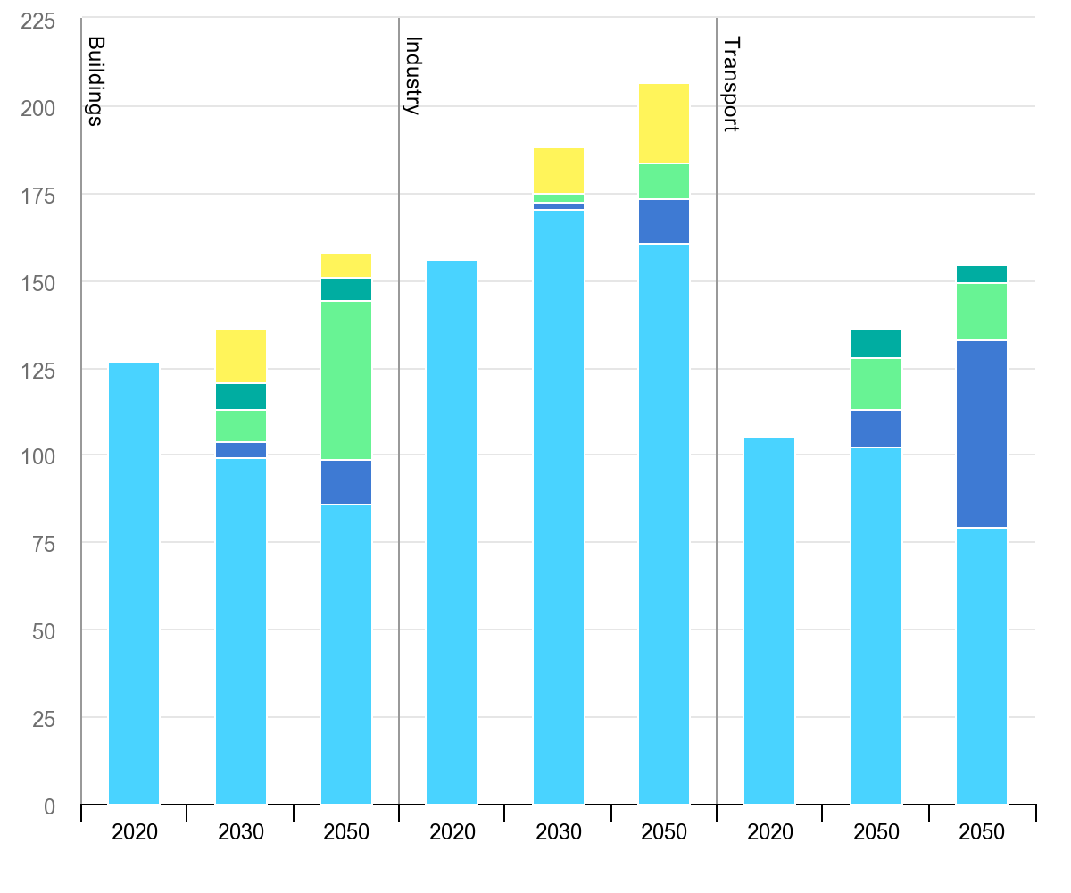 Total final energy consumption and avoided energy demand in the Stated Policies Scenario versus the Net Zero Scenario, 2020 to 2050